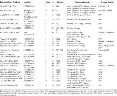 The Key Clinical Questions of Neoadjuvant Chemoradiotherapy for Resectable Esophageal Cancer—A Review